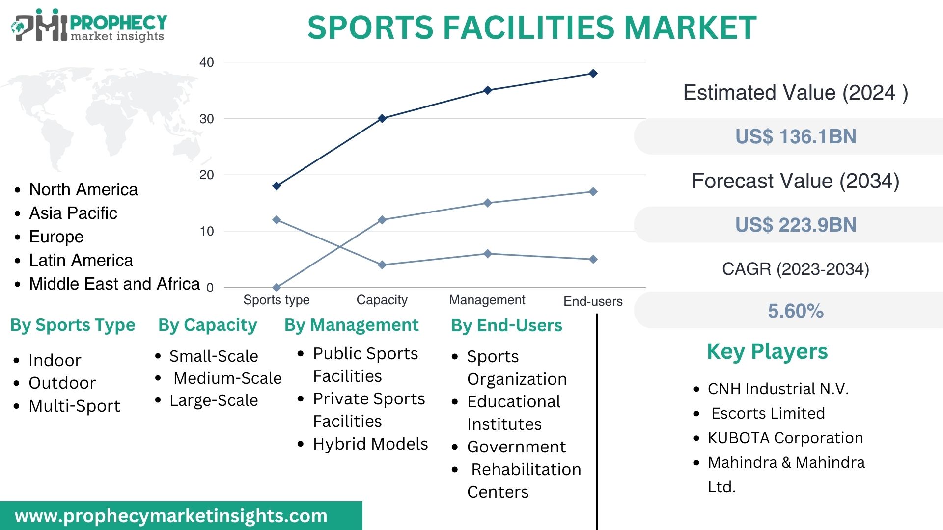 Sports Facilities Market